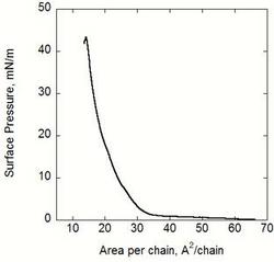 P/A Isotherm of a DMPC monolayer.