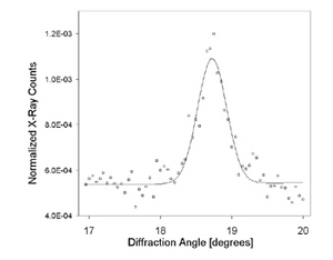 X-ray diffraction pattern from 16:0 PS